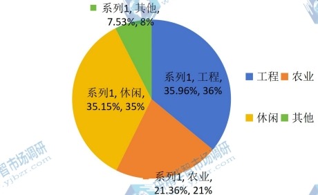 2014年下游需求及应用领域市场份额 2014年下游需求及应用领域市场份额