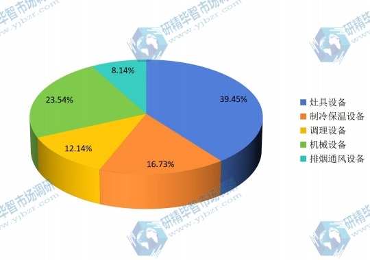 2014年全球厨房设备不同规格销售额市场份额 2014年全球厨房设备不同规格销售额市场份额