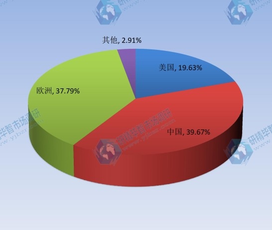 2014DLP显示屏国际主要地区产量份额 2014DLP显示屏国际主要地区产量份额