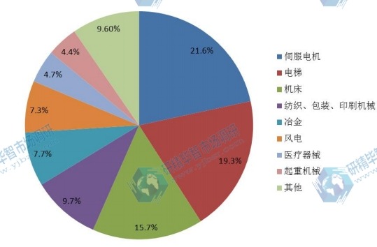2015年编码器不同应用领域产量市场份额