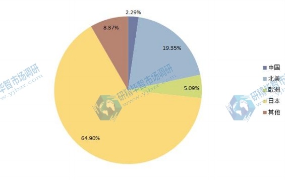 2014年电池管理系统(BMS)国际主要国家产量份额 2014年电池管理系统(BMS)国际主要国家产量份额