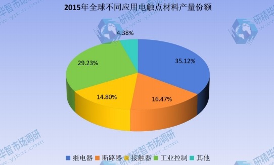 2015年全球不同应用电触点材料产量份额 2015年全球不同应用电触点材料产量份额