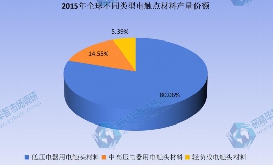 2015年全球不同类型电触点材料产量份额 2015年全球不同类型电触点材料产量份额