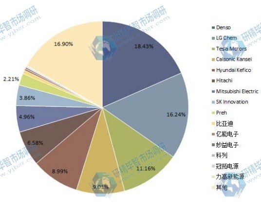2014年全球各企业电池管理系统(BMS)产量份额一览 2014年全球各企业电池管理系统(BMS)产量份额一览