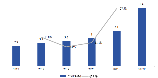 欧洲云计算芯片产值(亿美元)及增长率(2017-2027年) 欧洲云计算芯片产值(亿美元)及增长率(2017-2027年)