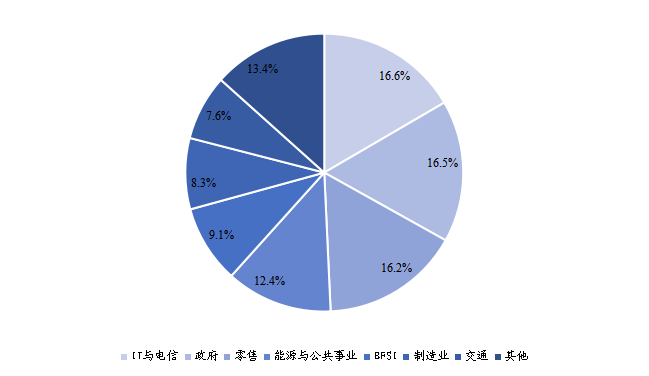 2020年全球云计算芯片主要应用领域分布 2020年全球云计算芯片主要应用领域分布