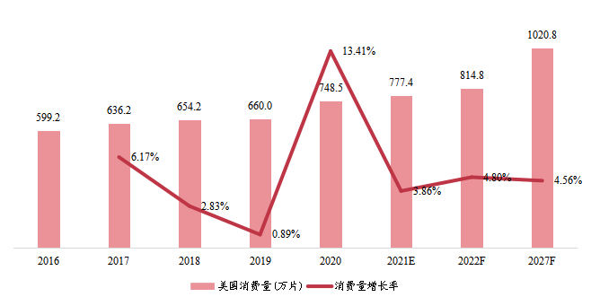 美国半导体代工消费量(万片)及增长率(2016-2027年) 美国半导体代工消费量(万片)及增长率(2016-2027年)