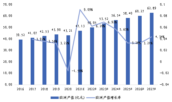 欧洲市场磁场传感器2016-2027年产值及增长率 欧洲市场磁场传感器2016-2027年产值及增长率