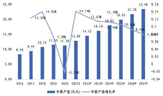 中国市场磁场传感器产值及增长率(2016-2027年) 中国市场磁场传感器产值及增长率(2016-2027年)