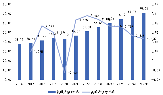 美国市场磁场传感器2016-2027年产值及增长率 美国市场磁场传感器2016-2027年产值及增长率