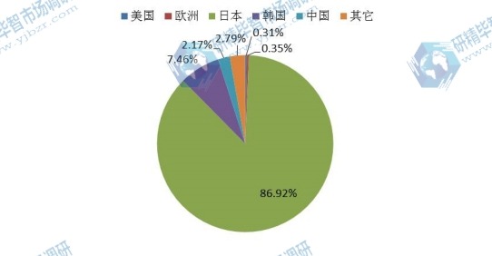 2014年全球各地区梅酒消费量份额 2014年全球各地区梅酒消费量份额