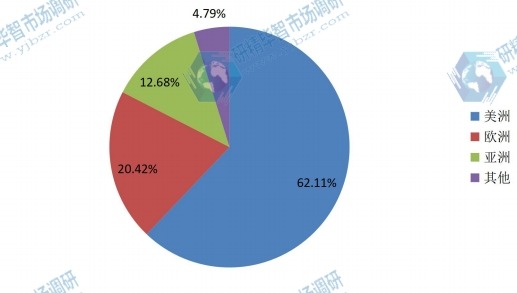 2015年镍钛合金产量市场份额 2015年镍钛合金产量市场份额