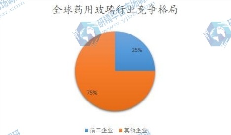 全球药用玻璃行业竞争格局 全球药用玻璃行业竞争格局
