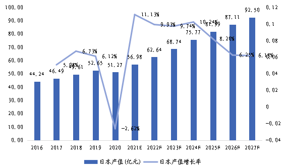 日本市场磁场传感器2016-2027年产值及增长率 日本市场磁场传感器2016-2027年产值及增长率