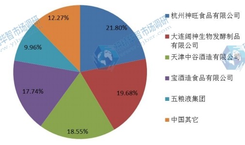 2014年中国主要生产企业市场份额 2014年中国主要生产企业市场份额