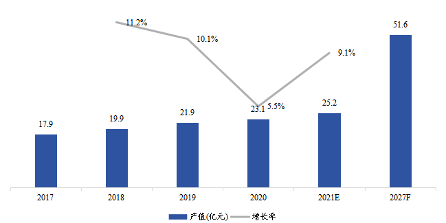 中国市场云计算芯片产值(亿美元)及增长率(2017-2027年) 中国市场云计算芯片产值(亿美元)及增长率(2017-2027年)