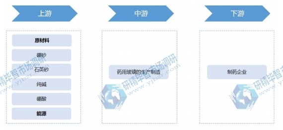 药用玻璃行业产业链 药用玻璃行业产业链