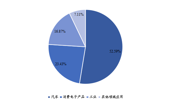 2020年全球市场磁场传感器主要应用领域消费量市场份额 2020年全球市场磁场传感器主要应用领域消费量市场份额