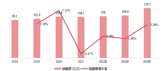 日本市场油烟机销售额及增长率(2018-2028) 日本市场油烟机销售额及增长率(2018-2028)
