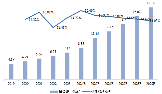 欧洲市场OBD2 汽车解码器2019-2029年销售额及增长率 欧洲市场OBD2 汽车解码器2019-2029年销售额及增长率