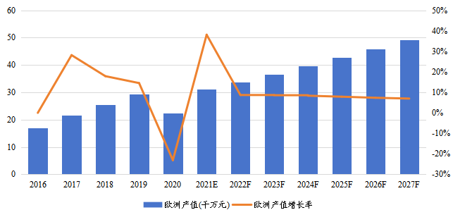 欧洲乙硫醇产值(千万元)及增长率(2016-2027年) 欧洲乙硫醇产值(千万元)及增长率(2016-2027年)