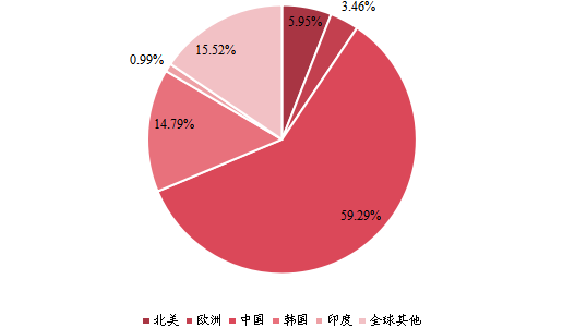 2021年全球主要地区高强度聚焦超声系统产值市场份额 2021年全球主要地区高强度聚焦超声系统产值市场份额