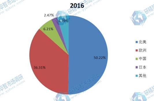 2016年陶瓷球头各地区产量市场份额 2016年陶瓷球头各地区产量市场份额