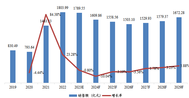 中国市场页岩气销售额、增速及未来变化趋势（2019-2029年）