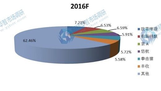 2016年中国主要精酿啤酒制造商产量份额分析 2016年中国主要精酿啤酒制造商产量份额分析