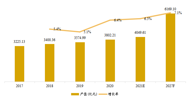 中国酱料和调味品产值及增长率 (2017-2027年) 中国酱料和调味品产值及增长率 (2017-2027年)