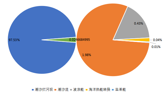 2020年全球海洋能源容量占比 2020年全球海洋能源容量占比