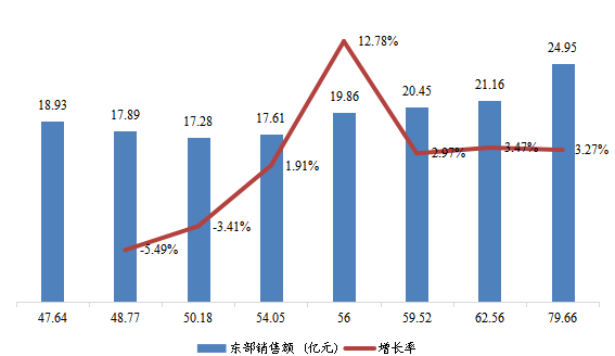 东部地区变压器总体规模(2017-2028年)(亿元) 东部地区变压器总体规模(2017-2028年)(亿元)