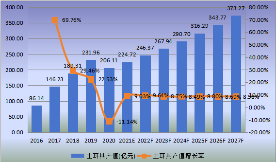土耳其市场铬铁矿2016-2027年产值及增长率 土耳其市场铬铁矿2016-2027年产值及增长率