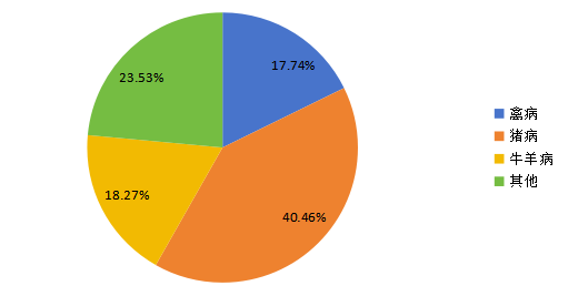2019年消费量占比 2019年消费量占比