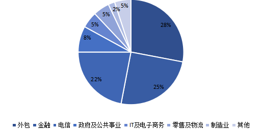2021年国内呼叫中心应用行业市场占比 2021年国内呼叫中心应用行业市场占比