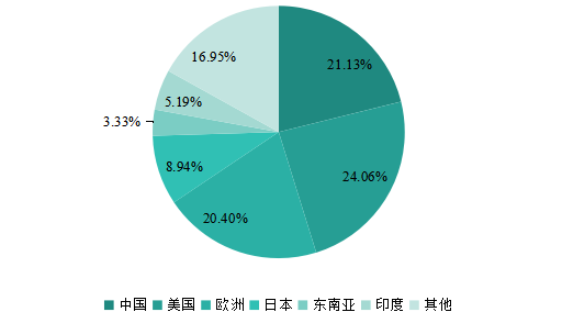 2019年全球主要地区喹诺酮销售额市场份额 2019年全球主要地区喹诺酮销售额市场份额