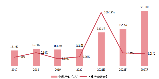 中国1,4-丁二醇产值及增长率 (2017-2027年) 中国1,4-丁二醇产值及增长率 (2017-2027年)