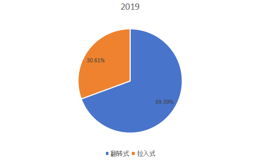 2019年全球不同类型就地固化管道(CIPP)产量市场份额 2019年全球不同类型就地固化管道(CIPP)产量市场份额