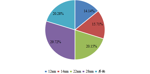 全球2023年AI视觉芯片不同分类消费量市场份额 全球2023年AI视觉芯片不同分类消费量市场份额