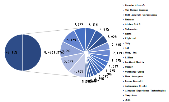 全球市场电动垂直起降(eVTOL)飞行器主要厂商2020年产值市场份额列表 全球市场电动垂直起降(eVTOL)飞行器主要厂商2020年产值市场份额列表
