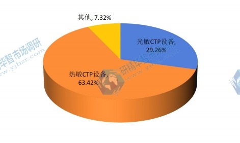 2014年中国不同种类制版设备国内产量市场份额 2014年中国不同种类制版设备国内产量市场份额