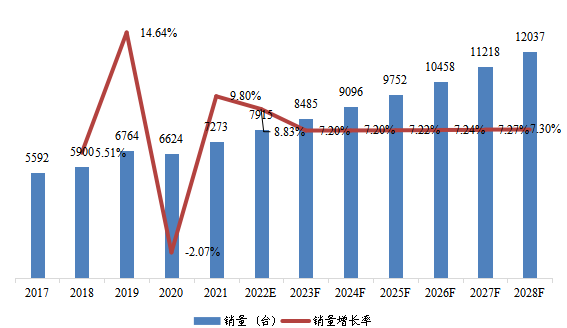 华东地区单通道可编程直流电源销量及增长率(2017-2028年) 华东地区单通道可编程直流电源销量及增长率(2017-2028年)