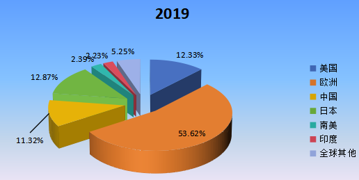 2019年全球主要地区口腔手术显微镜产值市场份额 2019年全球主要地区口腔手术显微镜产值市场份额