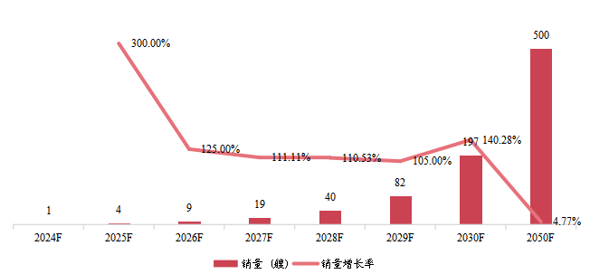 欧洲氨燃料船销量及增长率 (2024-2050年) 欧洲氨燃料船销量及增长率 (2024-2050年)