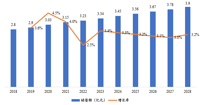 华北地区风暖浴霸销售额及增长率(2018-2028年) 华北地区风暖浴霸销售额及增长率(2018-2028年)