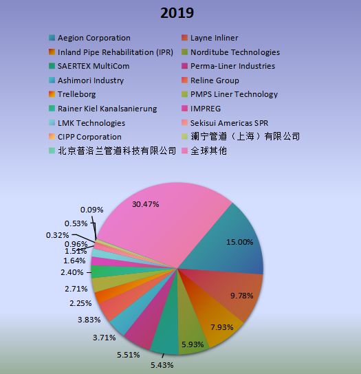 全球市场就地固化管道(CIPP)主要厂商2020年产值市场份额列表 全球市场就地固化管道(CIPP)主要厂商2020年产值市场份额列表