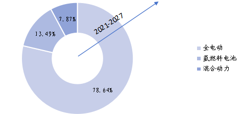 全球不同类型电动垂直起降(eVTOL)飞行器产量市场份额(2021年) 全球不同类型电动垂直起降(eVTOL)飞行器产量市场份额(2021年)