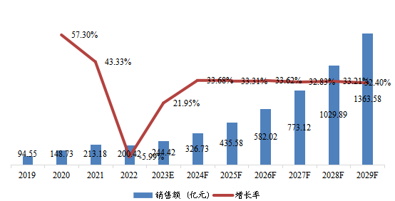 中国市场AI视觉芯片销售额及增长率(2019-2029年) 中国市场AI视觉芯片销售额及增长率(2019-2029年)