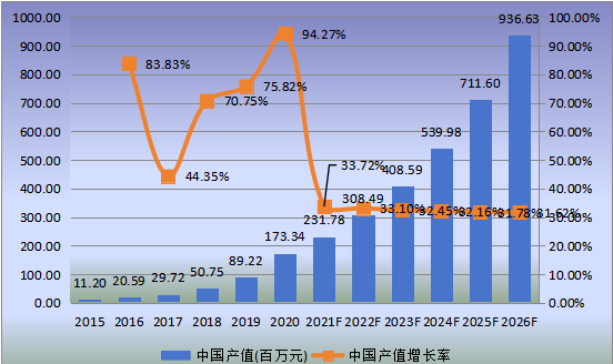 中国市场低介电玻璃纤维产值及增长率(2015-2026年) 中国市场低介电玻璃纤维产值及增长率(2015-2026年)