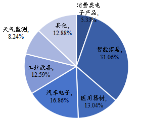 全球温湿传感器IC主要应用领域分布 2021 全球温湿传感器IC主要应用领域分布 2021